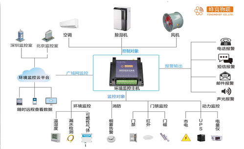 4G远程温湿度传感技术在博物馆文物保护中的网络技术研发与应用