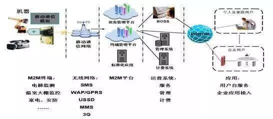 M2M 物联网四大支撑技术之一，你真的了解吗？
